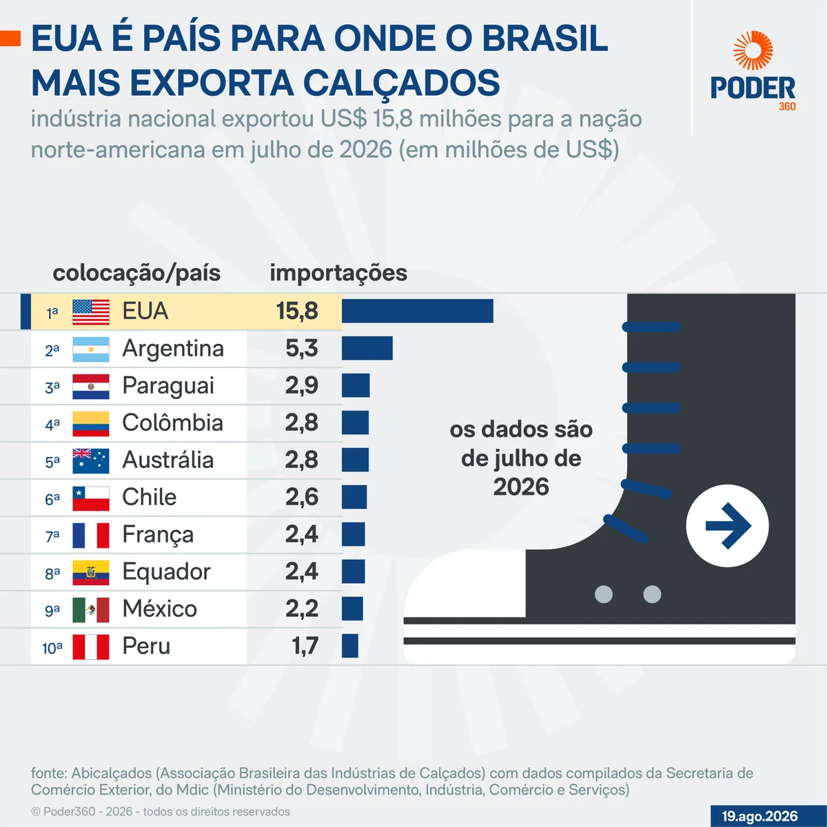 País que mais importa calçados do Brasil são os Estados Unidos