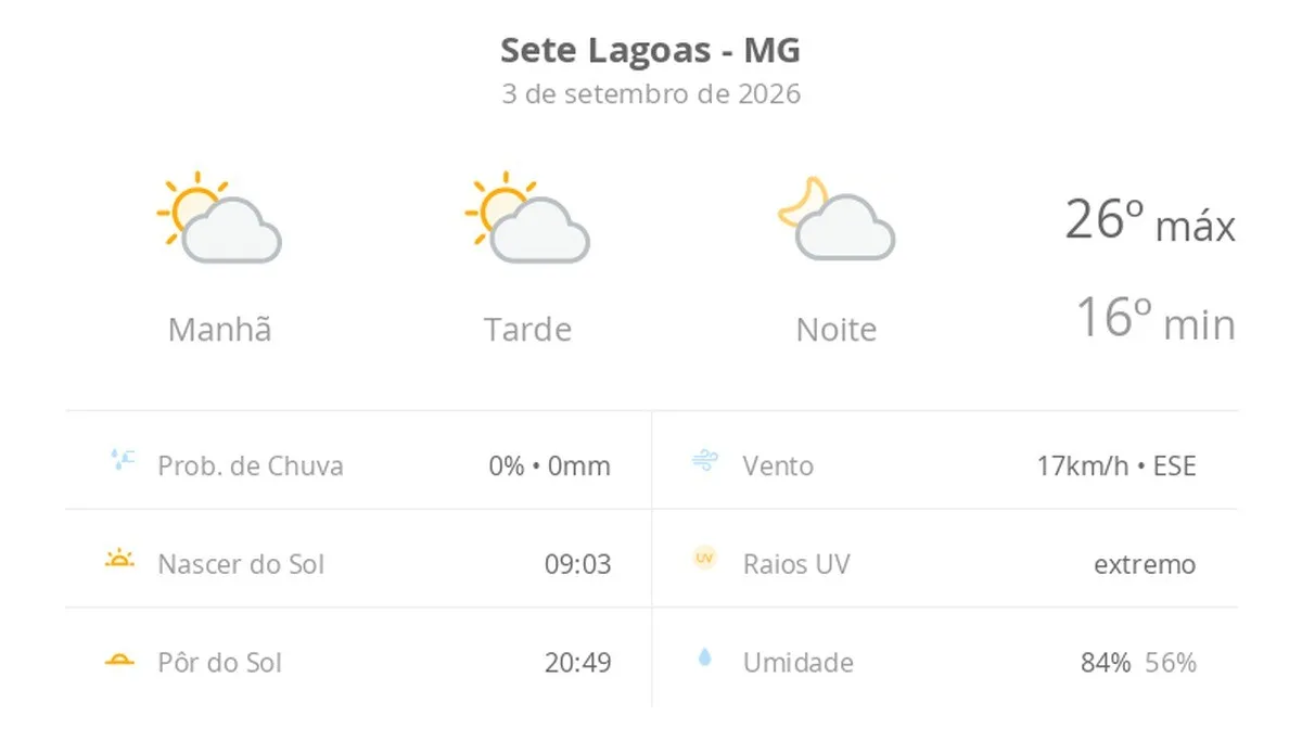 Previsão do tempo hoje para Sete Lagoas (MG): sol com algumas nuvens; não chove