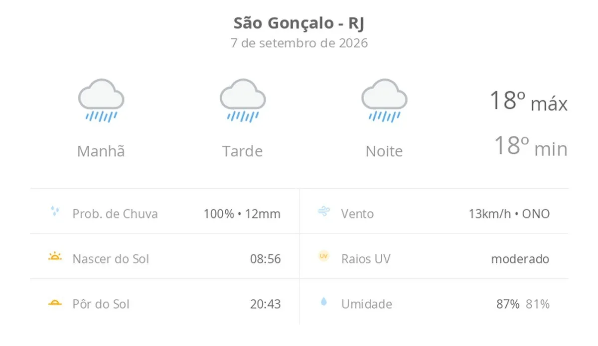Previsão do tempo hoje para São Gonçalo (RJ): tempo chuvoso durante o dia e à noite