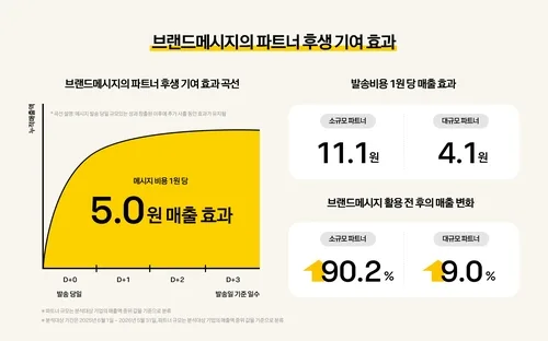 "카카오 브랜드메시지 1원 쓰면 매출 5원 효과"