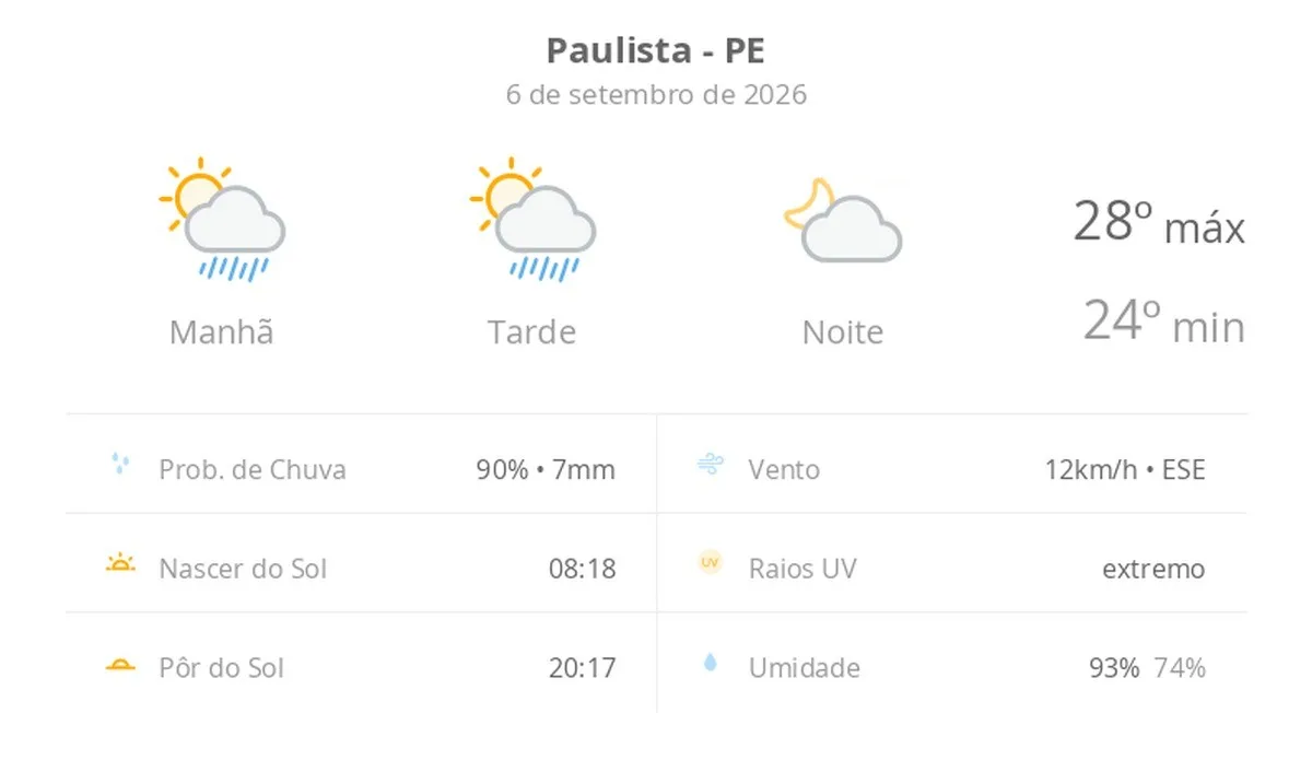 Previsão do tempo hoje para Paulista (PE): sol com algumas nuvens e chuva passageira durante o dia; à noite o tempo fica firme