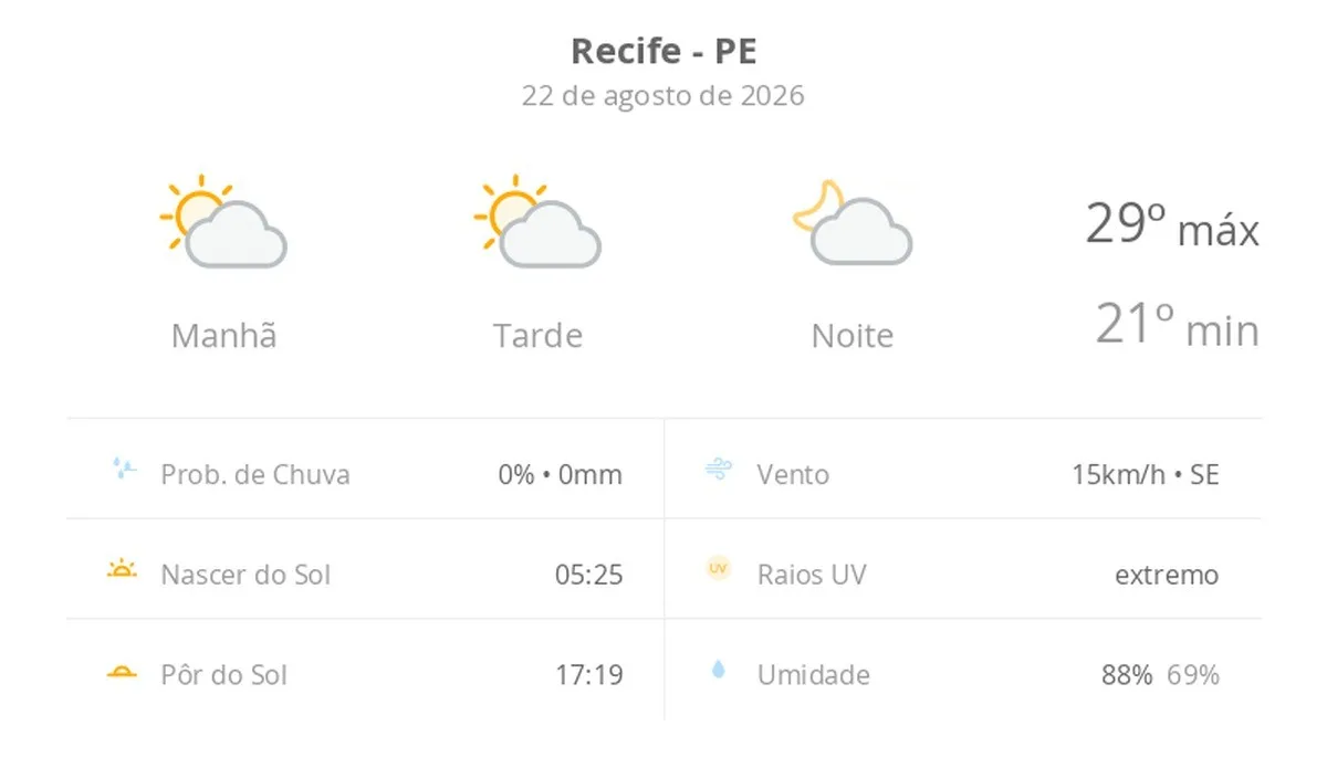 Previsão do tempo hoje para o Recife (PE): sol com algumas nuvens; não chove