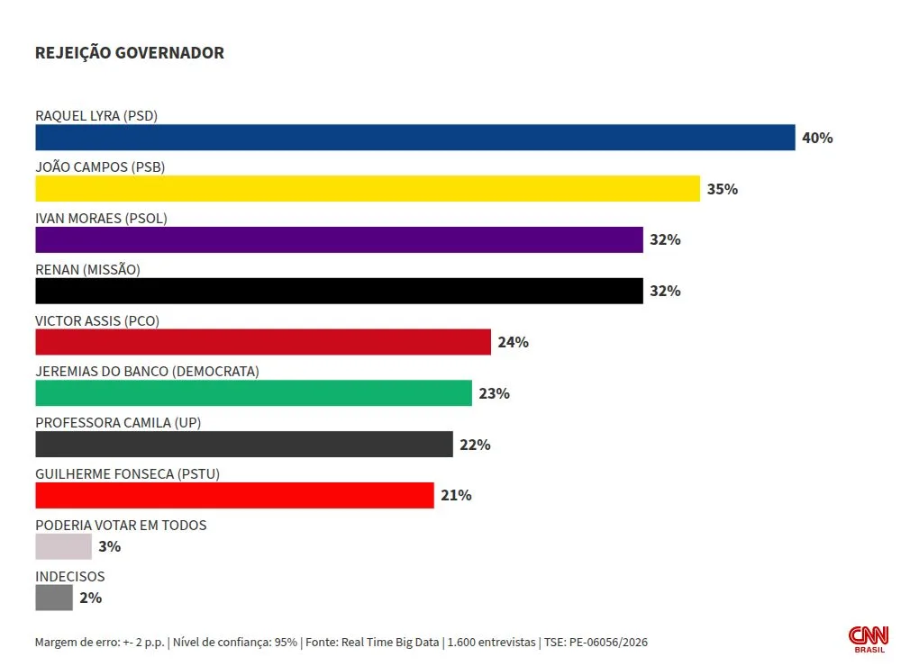 Real Time PE: No 2º turno, João Campos e Raquel Lyra empatam com 44%