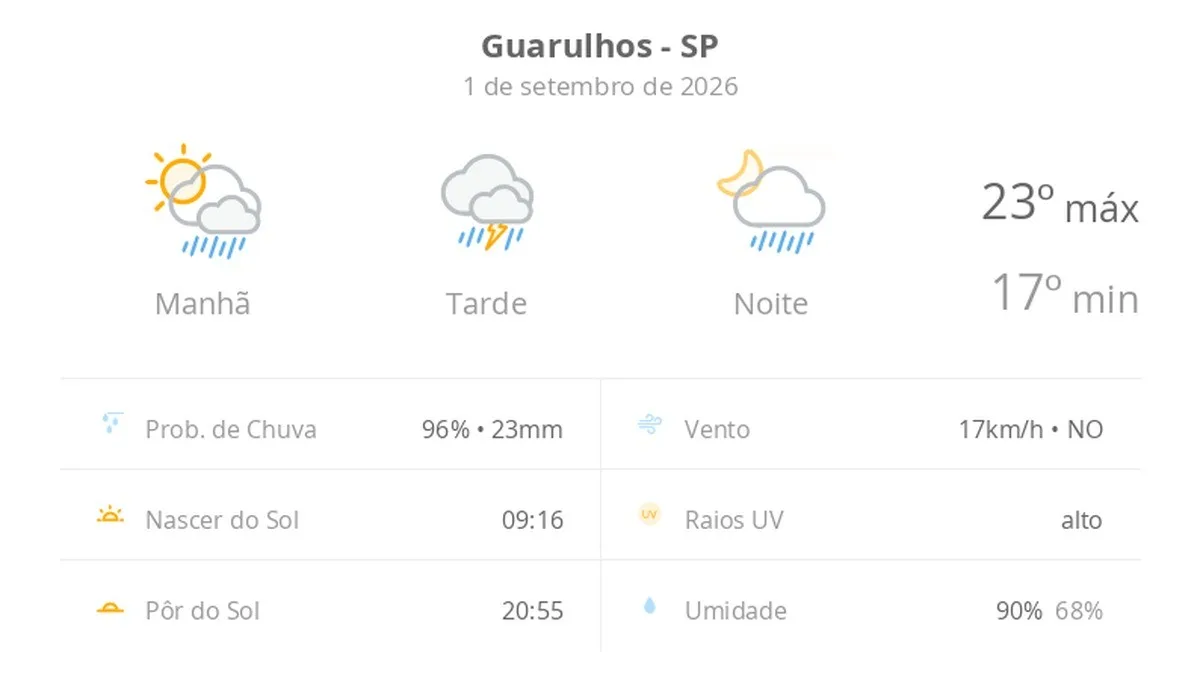 Previsão do tempo hoje para Guarulhos (SP): sol com muitas nuvens a nublado com chuva de manhã; tarde com temporal e noite chuvosa
