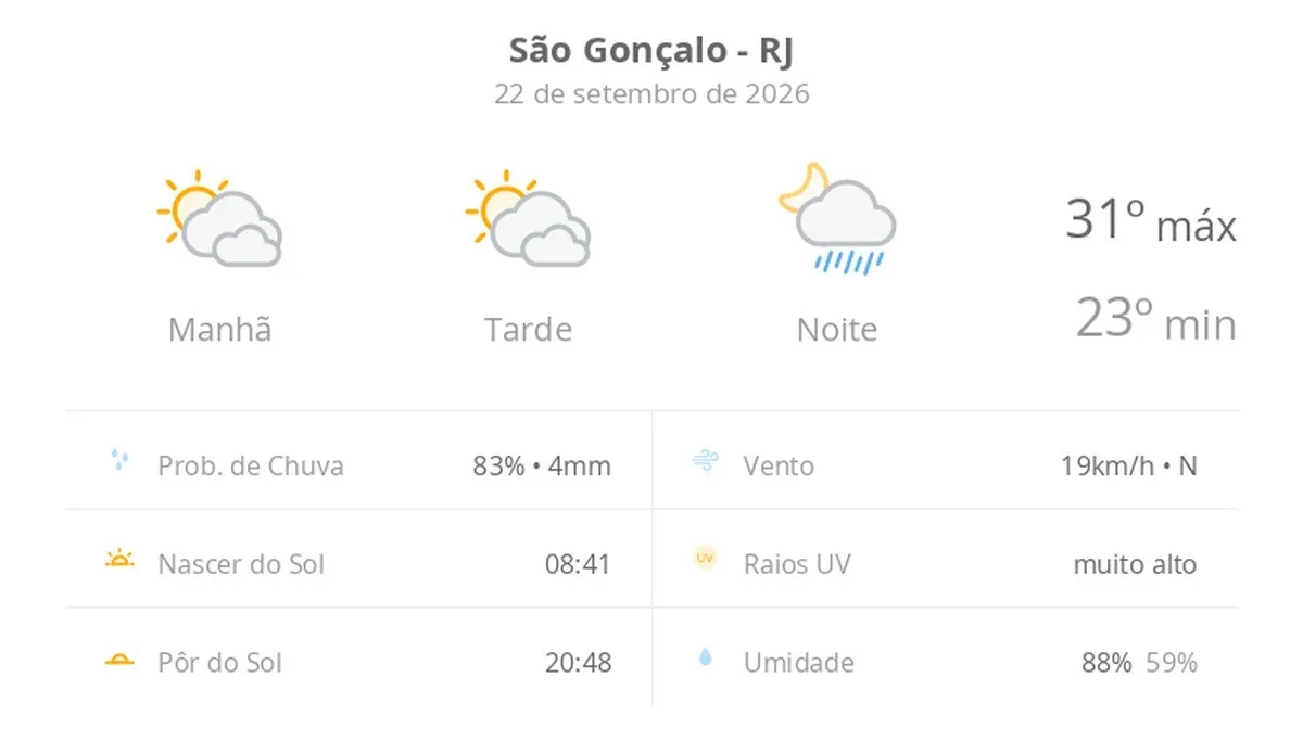 Previsão do tempo hoje para São Gonçalo (RJ): sol com muitas nuvens e períodos de céu nublado; noite com pancadas de chuva