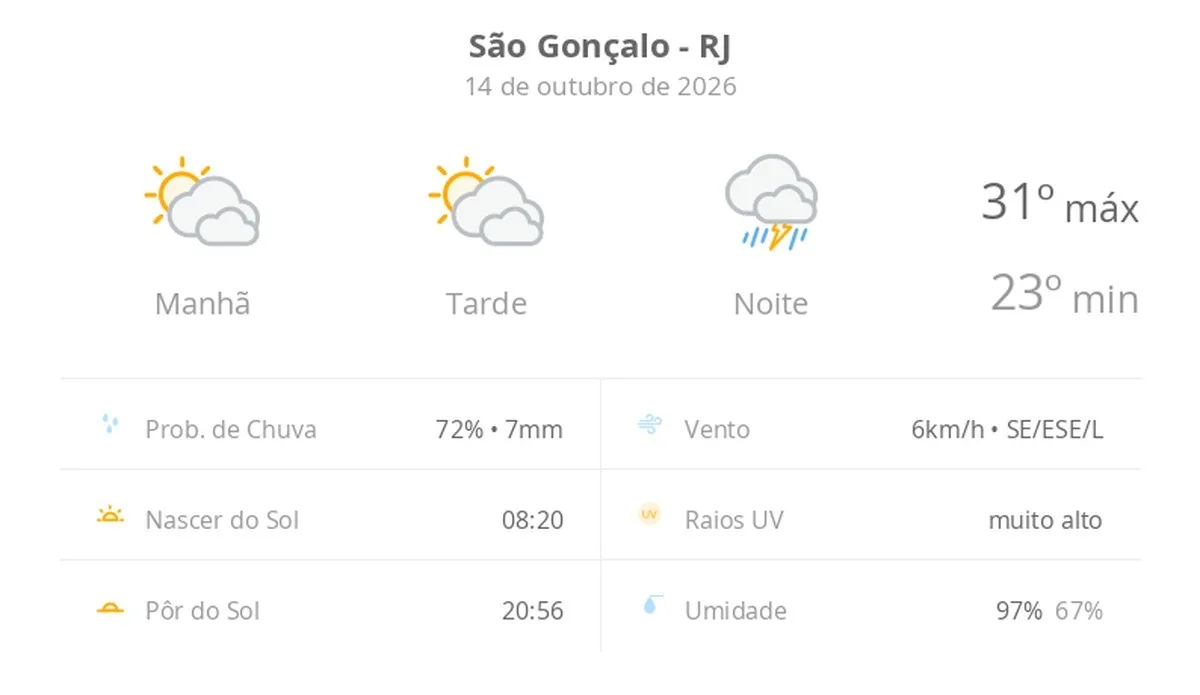 Previsão do tempo hoje para São Gonçalo (RJ): sol com muitas nuvens durante o dia e períodos de céu nublado; à noite chove forte