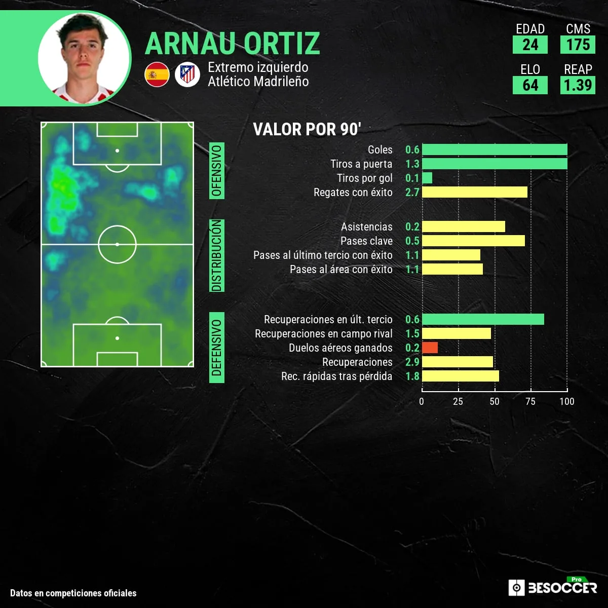 Los motivos para quedarse a Arnau Ortiz