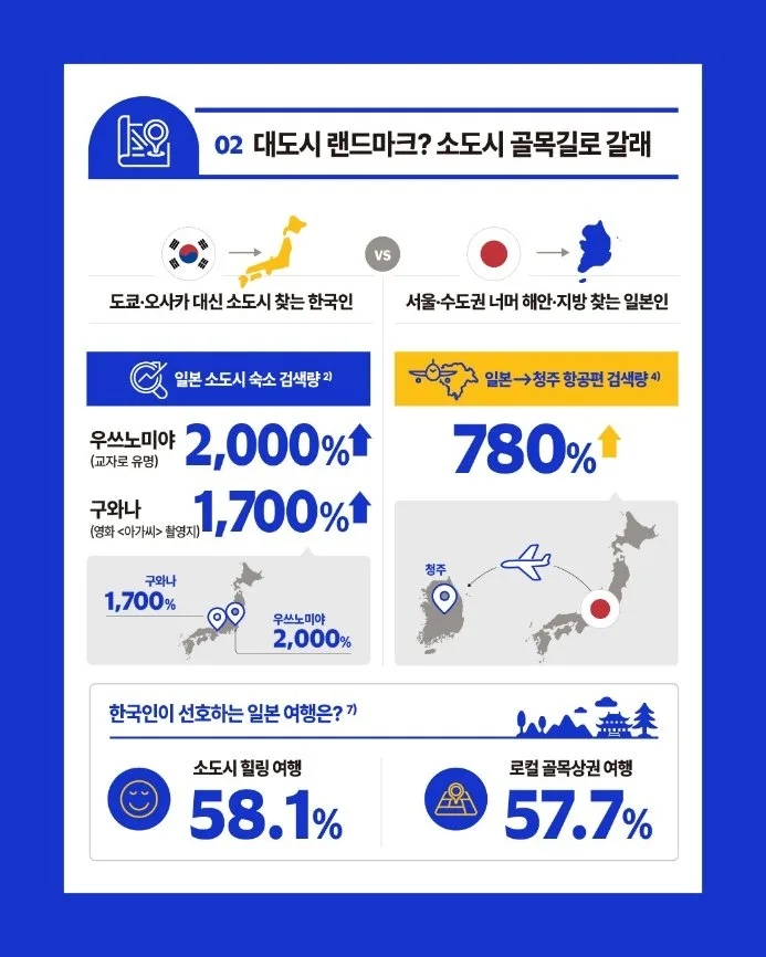 여름 휴가철 한·일 여행 트렌드는…“소도시·취향 중심 진화”
