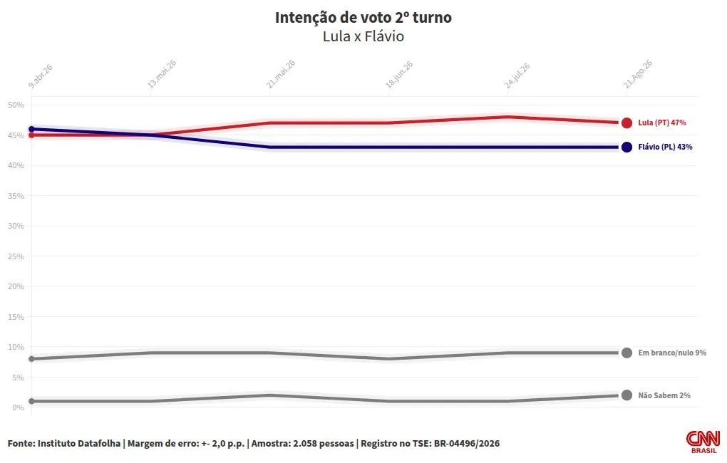 Datafolha: Lula tem 47% das intenções de voto no 2º turno; Flávio, 43%