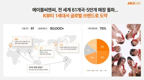 에이블씨엔씨, 국내 직영점 철수 후 61개국·5만개 매장 진출