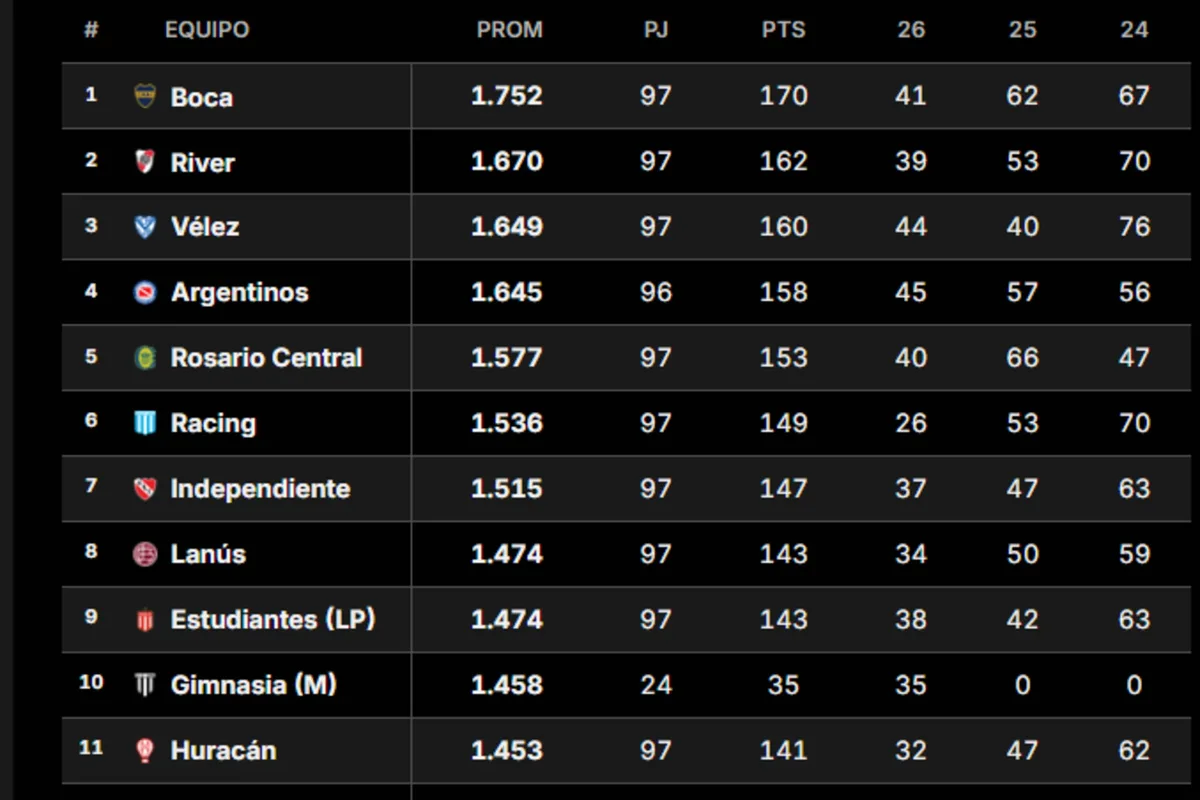 Tabla de posiciones del torneo Clausura: cómo quedaron Boca y River con la 8ª fecha en juego