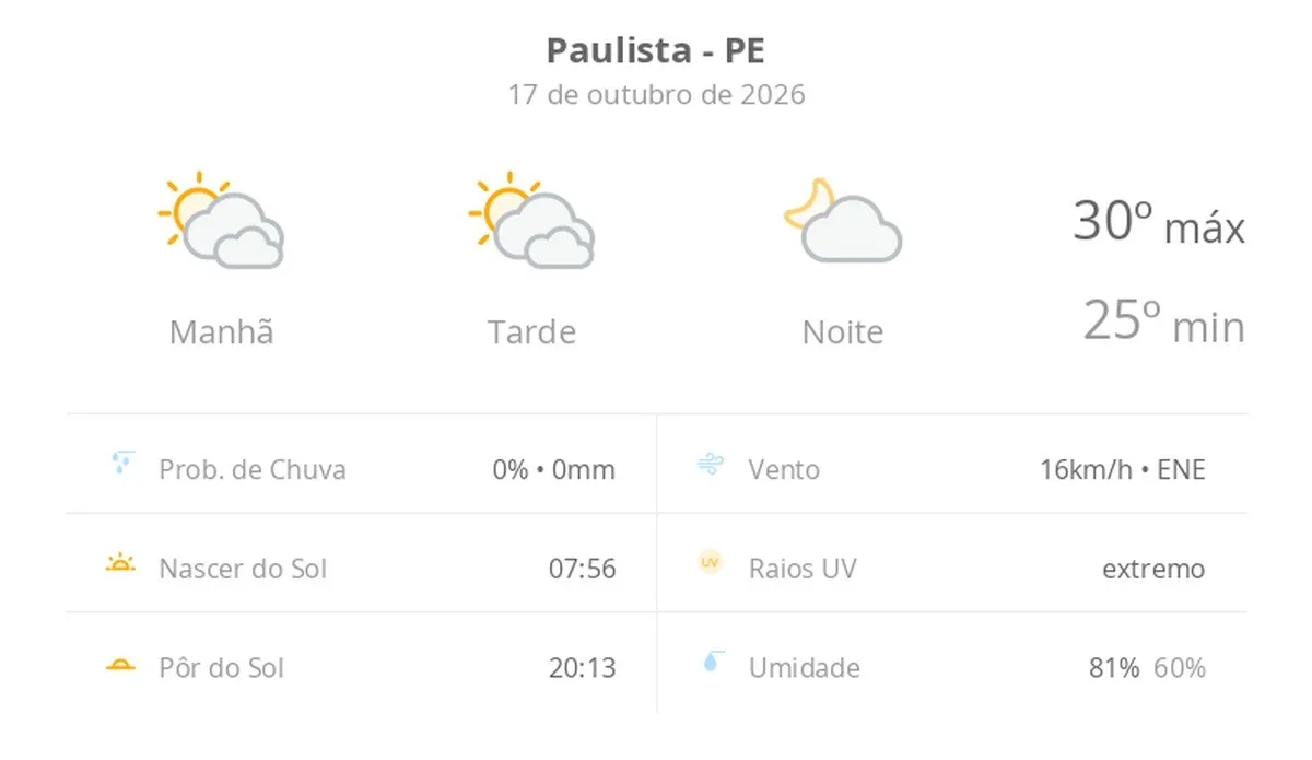 Previsão do tempo hoje para Paulista (PE): sol com muitas nuvens durante o dia e períodos de céu nublado; noite com poucas nuvens