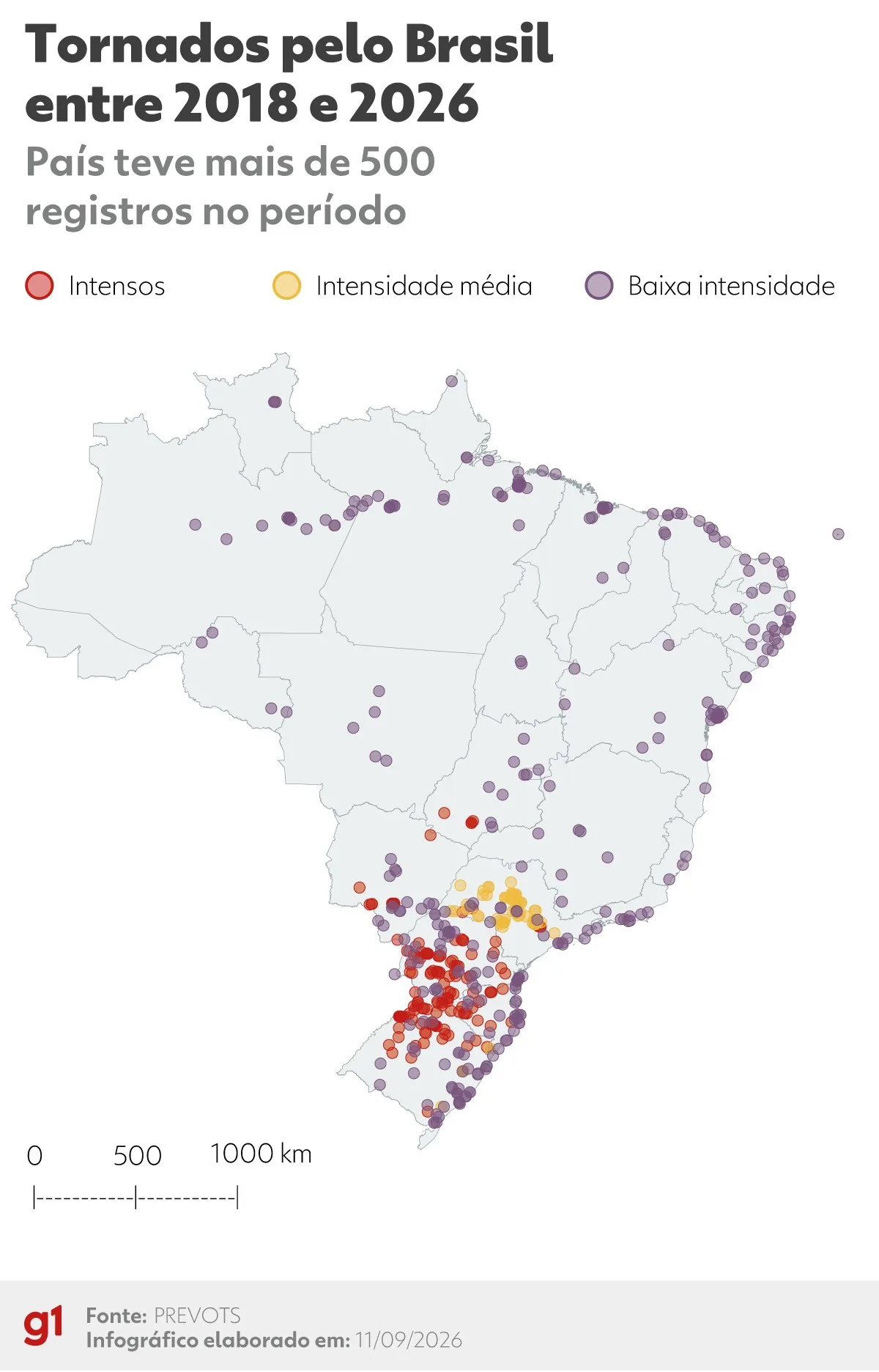 Raio-X dos tornados no Brasil: com mais de 500 registros, fenômeno é mais frequente e mais intenso no Sul