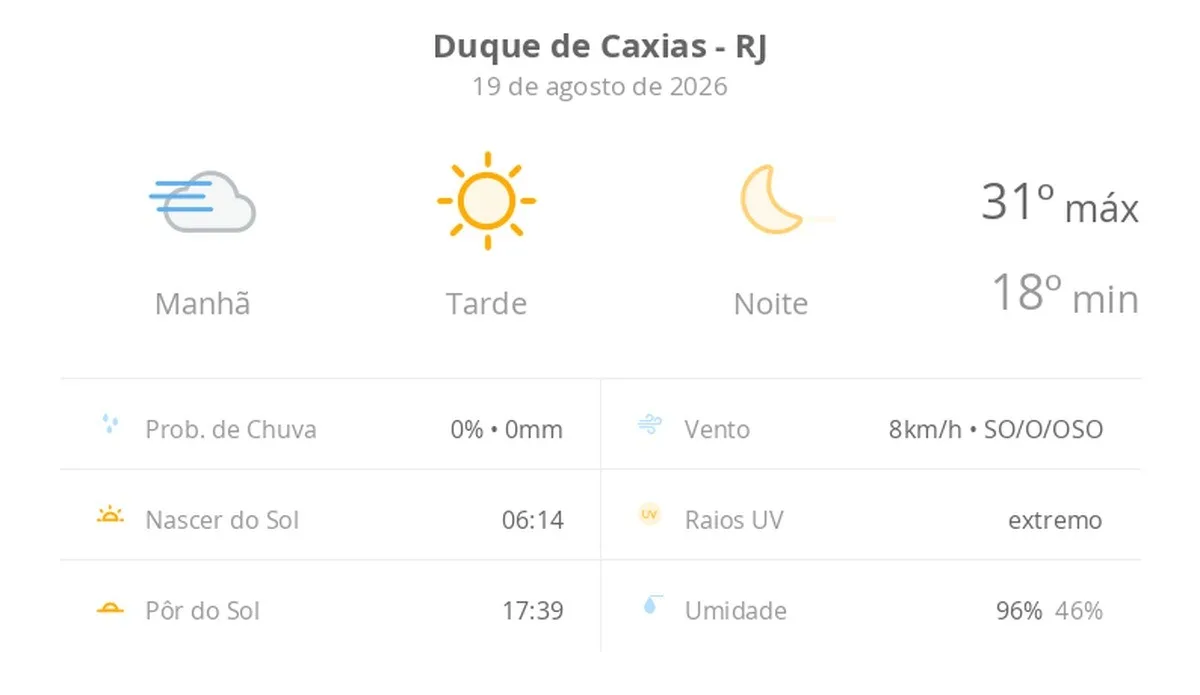 Previsão do tempo hoje para Duque de Caxias (RJ): tempo ensolarado, com nevoeiro ao amanhecer; noite de céu limpo