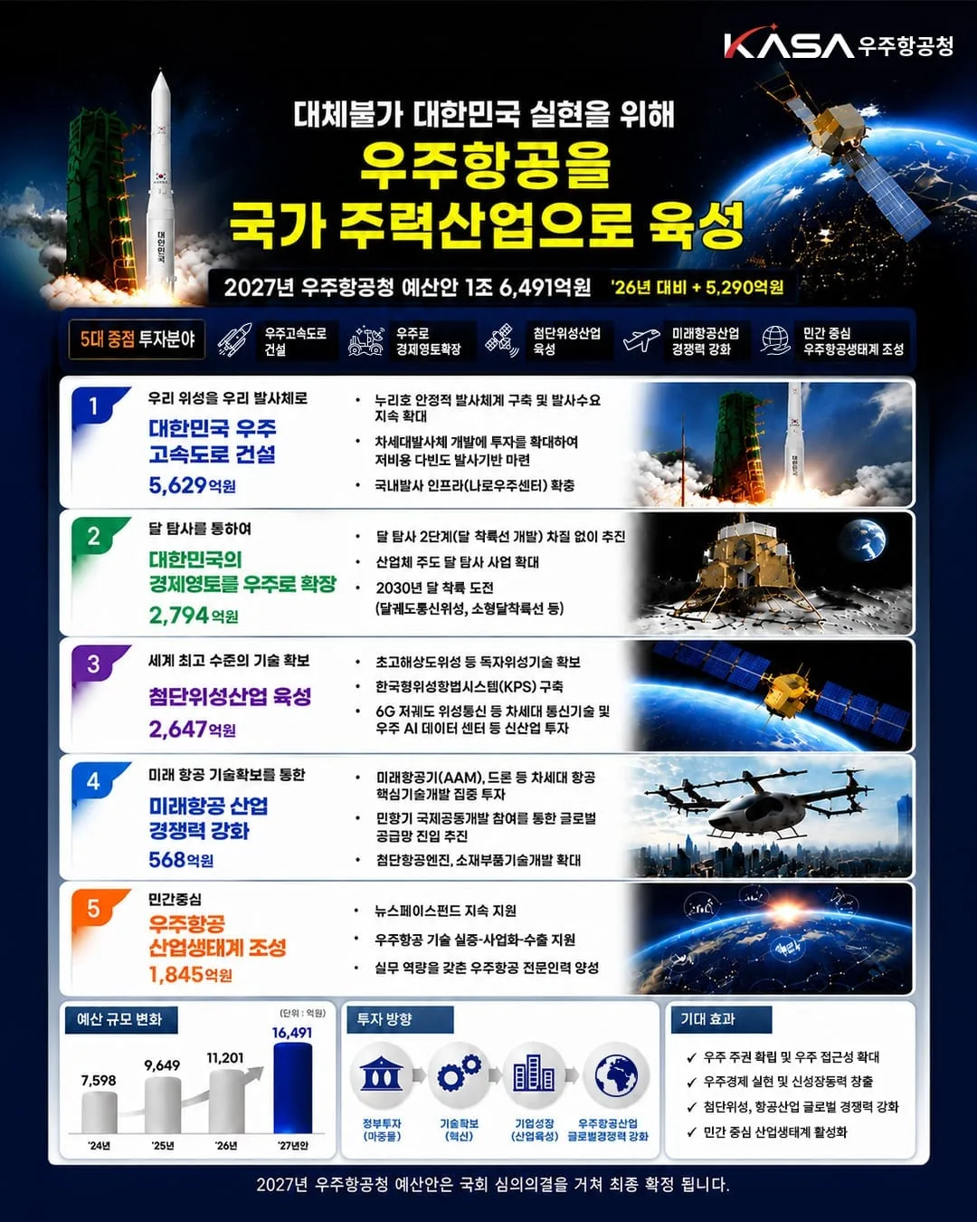 [2027 예산안] 우주항공청 내년 예산 1조6491억원… 발사체·달 탐사 투자 확대