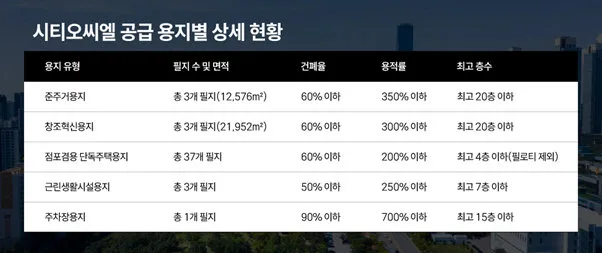 인천 시티오씨엘 1만3000여 가구 완성 단계… 1차 용지 분양 착수
