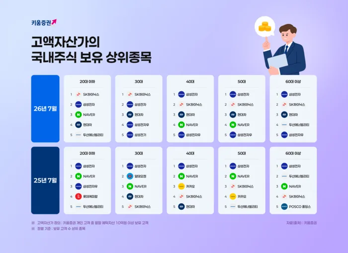 10억 이상 큰손 81% 늘었다…'반도체·현대차'로 갈아타