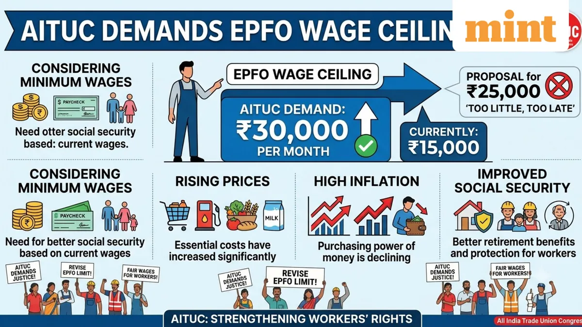 EPFO: Trade union wants monthly EPF wage ceiling hiked to ₹30,000, says ₹25,000 ‘too little, too late’ — Here's why