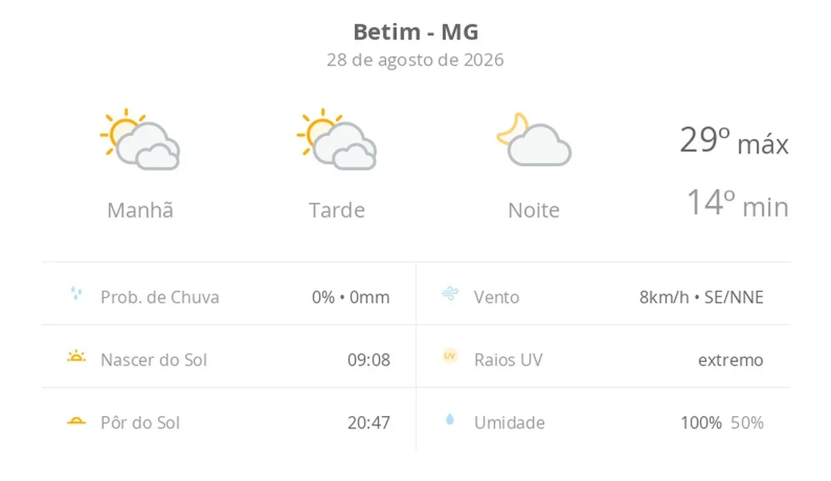 Previsão do tempo hoje para Betim (MG): sol com muitas nuvens durante o dia e períodos de céu nublado; noite com poucas nuvens