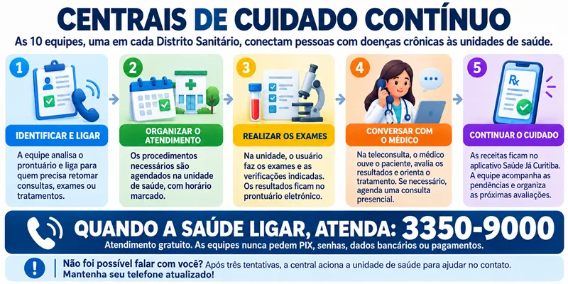 Mais de 3 mil doentes crônicos retomam tratamento após busca ativa em Curitiba
