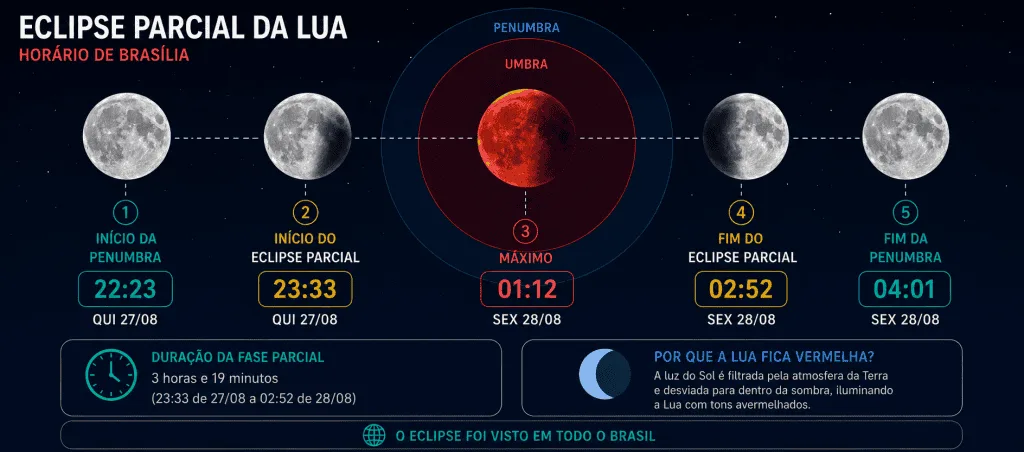 Eclipse lunar: veja imagens no Brasil e no mundo!