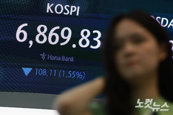 '삼전닉스' 질주도 잠시…코스피 7200 찍고 6800대로 하락