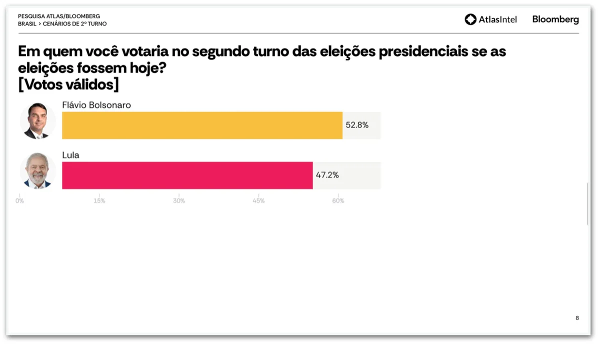 AtlasIntel confirma PoderData/Aya e dá Flávio com 53% e Lula com 47%