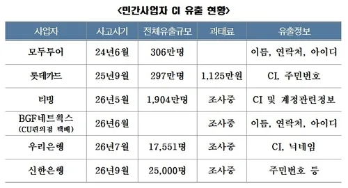 서천호 "방미통위가 '적합' 승인한 은행들, 정보 유출"