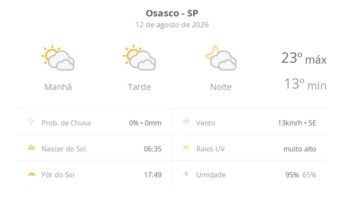 Previsão do tempo hoje para Osasco (SP): sol com muitas nuvens durante o dia e períodos de céu nublado; noite com muitas nuvens