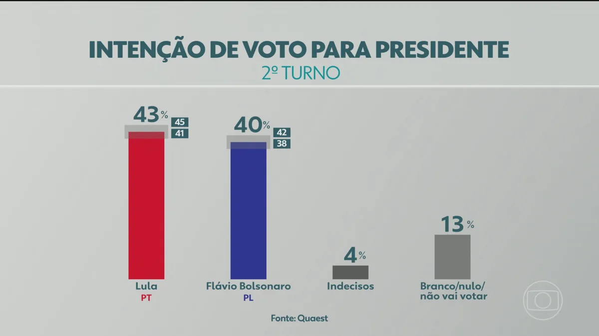 Quaest: no 2º turno, Lula tem 43%; Flávio Bolsonaro, 40%