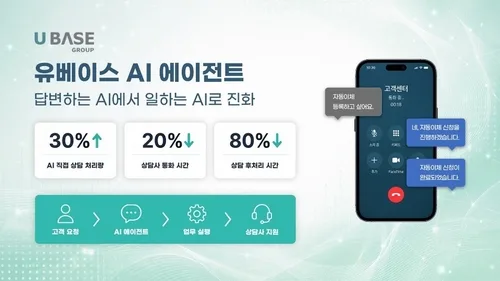 유베이스, 'AI 에이전트' 상용화…상담 30% 직접 처리