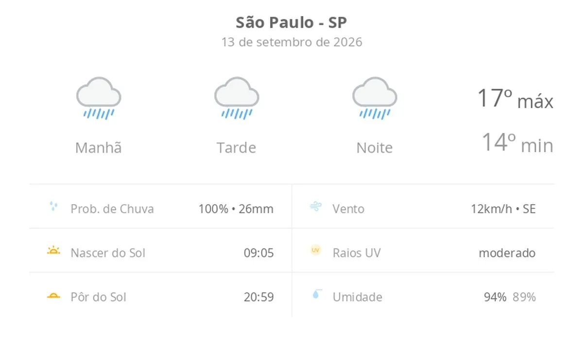 Previsão do tempo hoje para São Paulo (SP): tempo chuvoso durante o dia e à noite
