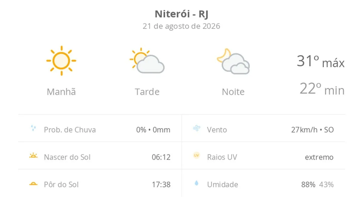 Previsão do tempo hoje para Niterói (RJ): sol com aumento de nuvens à tarde; muitas nuvens à noite, mas não chove