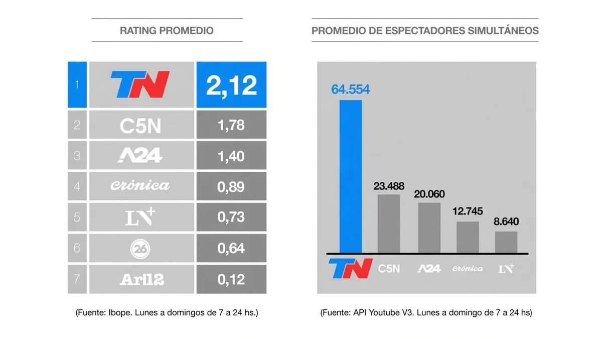 En agosto TN fue otra vez la señal de noticias más vista en TV por cable y YouTube
