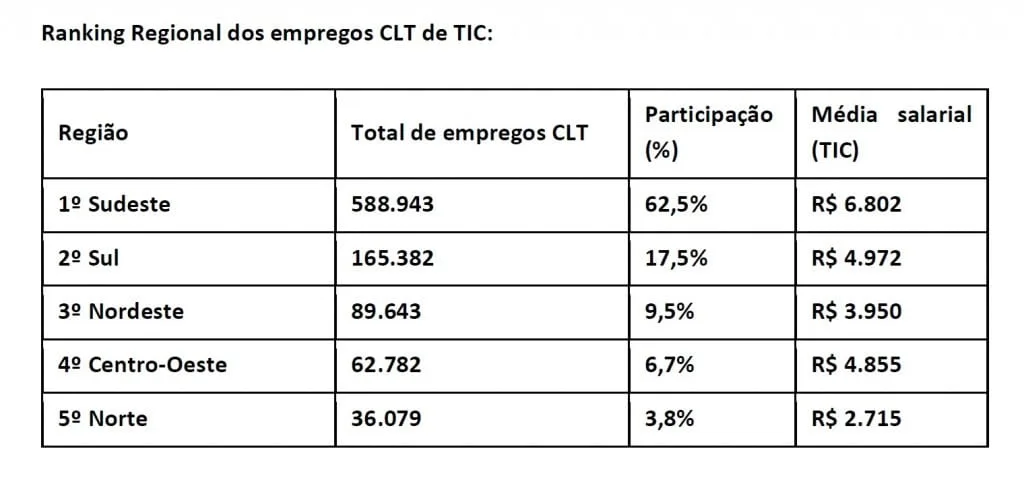 Empregos em tecnologia se espalham pelo Brasil, mas São Paulo ainda domina