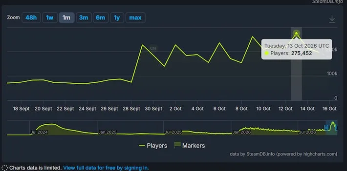 Deadlock, jogo secreto da Valve, bate recorde de jogadores antes de ser lançado oficialmente
