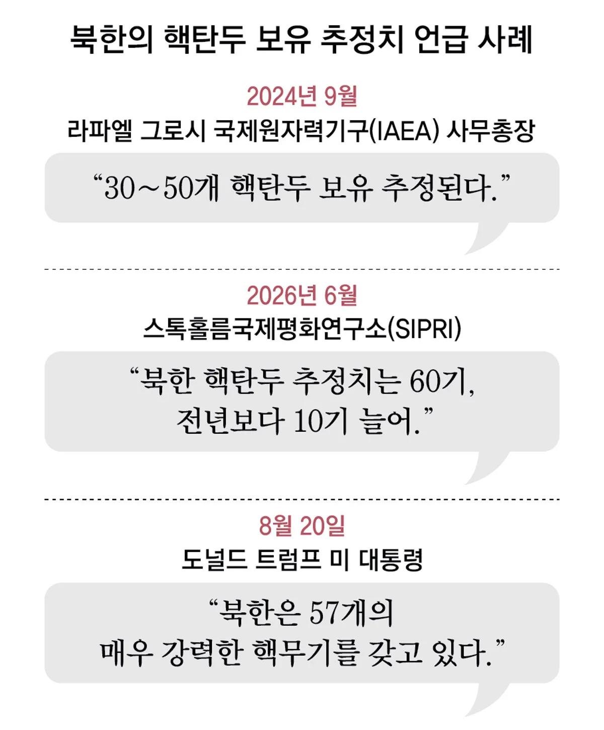 트럼프 “北 핵무기 57개” 숫자 첫 언급… 정보력 과시해 협상 테이블 유도 포석