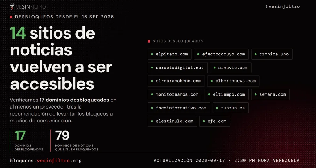 Apenas 9% de los dominios bloqueados en Venezuela fueron habilitados