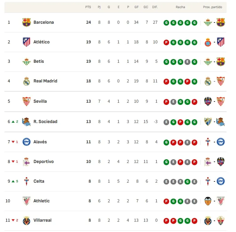 Así está la clasifiación de Primera y así estaría sin el VAR: 8ª jornada