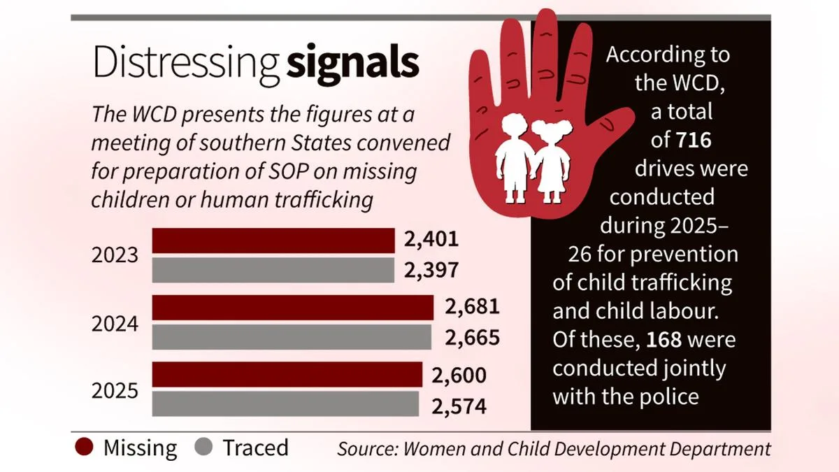 Family issues, stress account for nearly one-third of child missing cases in first five months of this year in Keralam