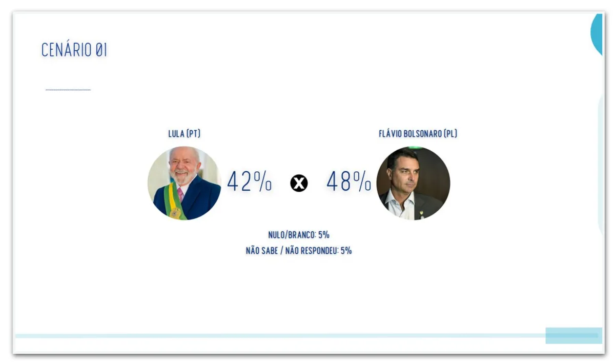 Flávio tem 48% contra 42% de Lula no 2º turno no ES, diz pesquisa