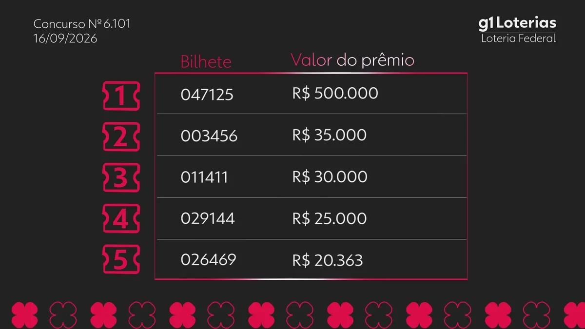 Loteria Federal hoje: resultado do concurso 6101 e números sorteados