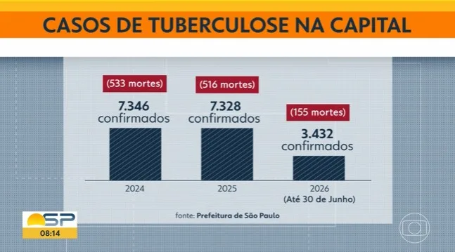 Tuberculose passa de 3,4 mil casos na capital de SP até junho; adultos jovens são os mais afetados
