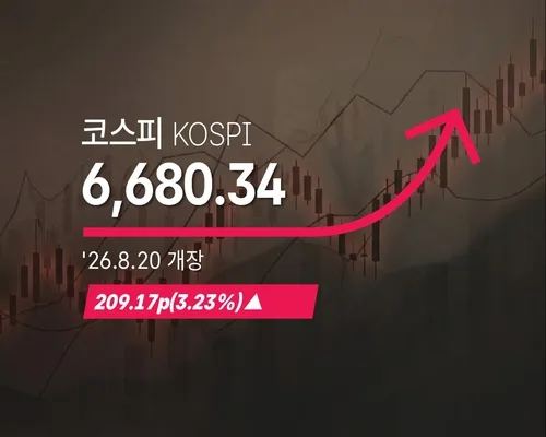 [코스피] 209.17p(3.23%) 오른 6,680.34(개장)