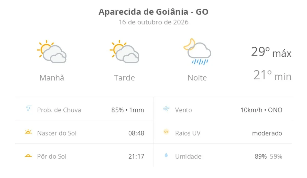 Previsão do tempo hoje para Aparecida de Goiânia (GO): sol com muitas nuvens e períodos de céu nublado; noite com pancadas de chuva