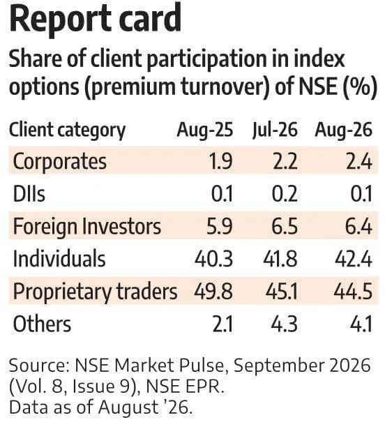 Regulatory changes hit derivatives volumes; daily contracts fall 23% in Aug
