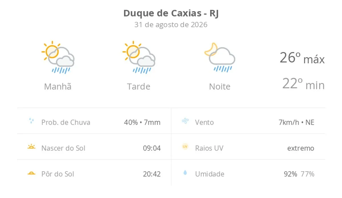 Previsão do tempo hoje para Duque de Caxias (RJ): sol com algumas nuvens; chove rápido durante o dia e à noite