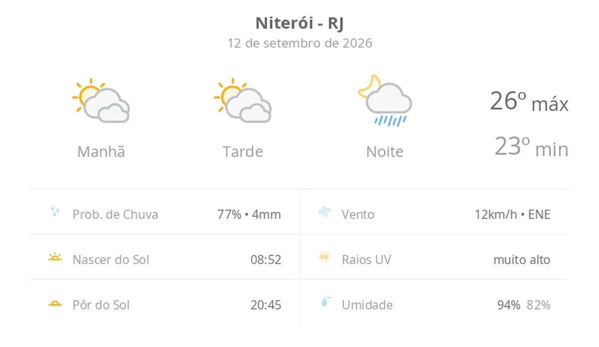 Previsão do tempo hoje para Niterói (RJ): sol com muitas nuvens e períodos de céu nublado; noite com pancadas de chuva