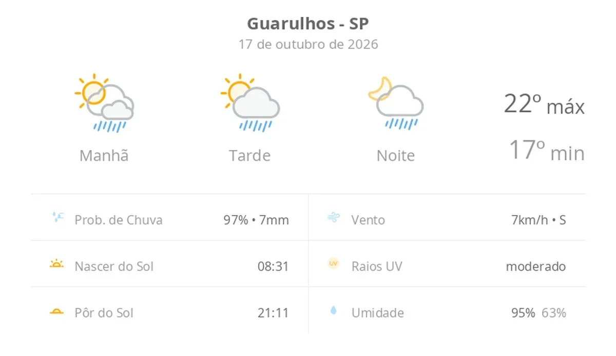 Previsão do tempo hoje para Guarulhos (SP): sol com algumas nuvens; chove rápido durante o dia e à noite