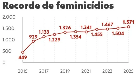 Homem mata companheira de 28 anos na Zona Leste de SP e alega ciúmes